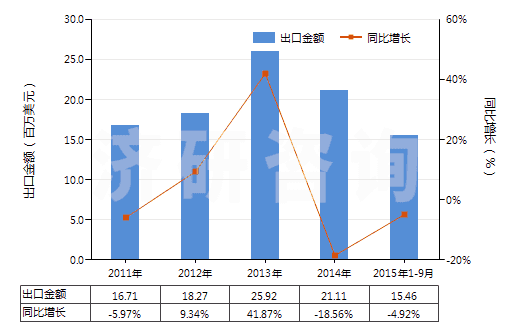 2011-2015年9月中國初級形狀苯乙烯-丙烯腈共聚物(HS39032000)出口總額及增速統(tǒng)計